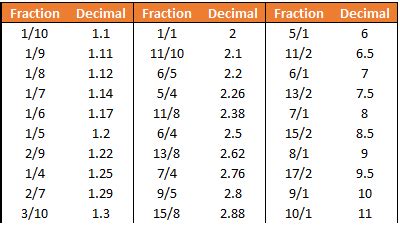 decimal to fraction odds|Odds Converter – OddsCalc.com.